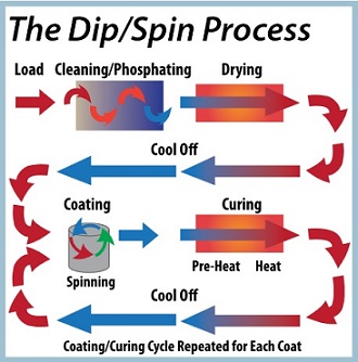 Dip/Spin Process
